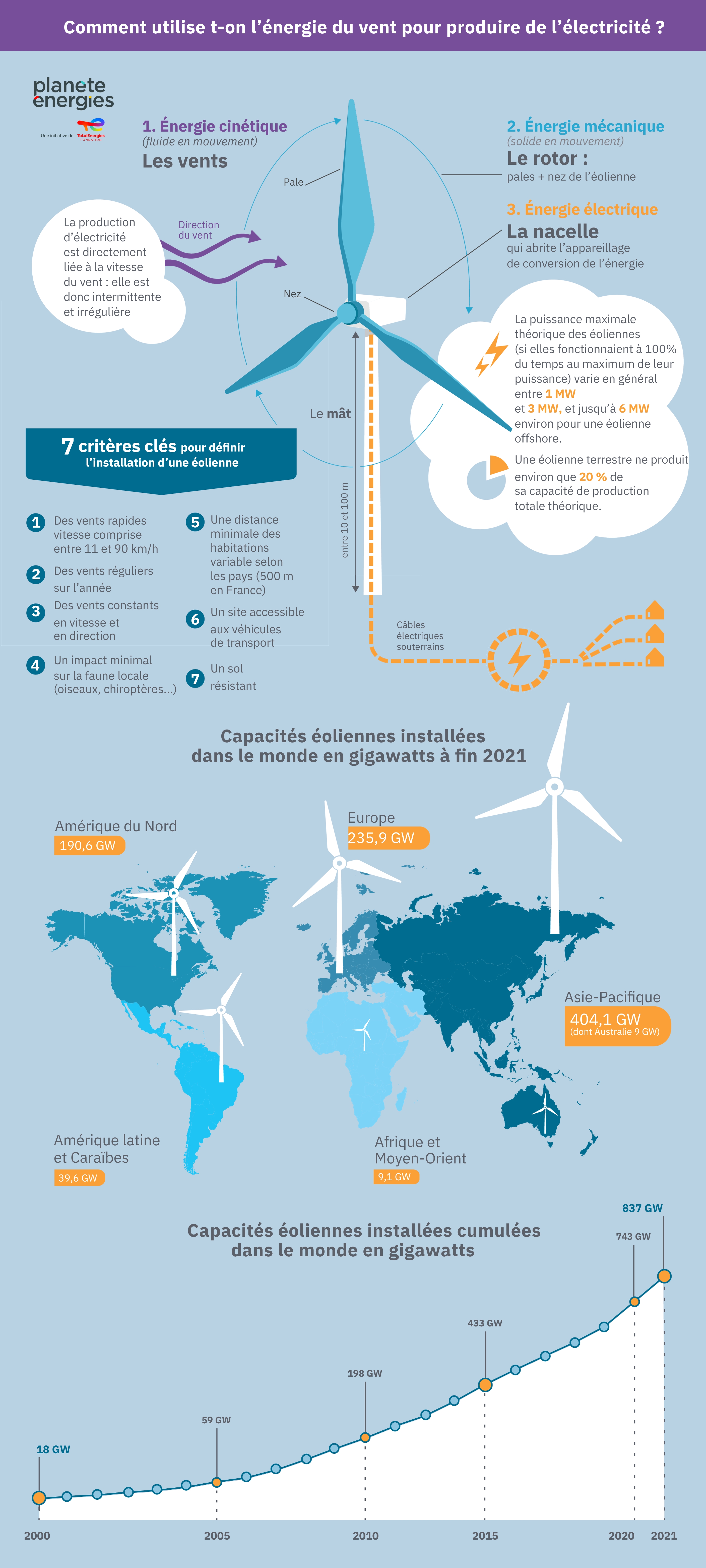 Infographie sur l'énergie d'une éolienne