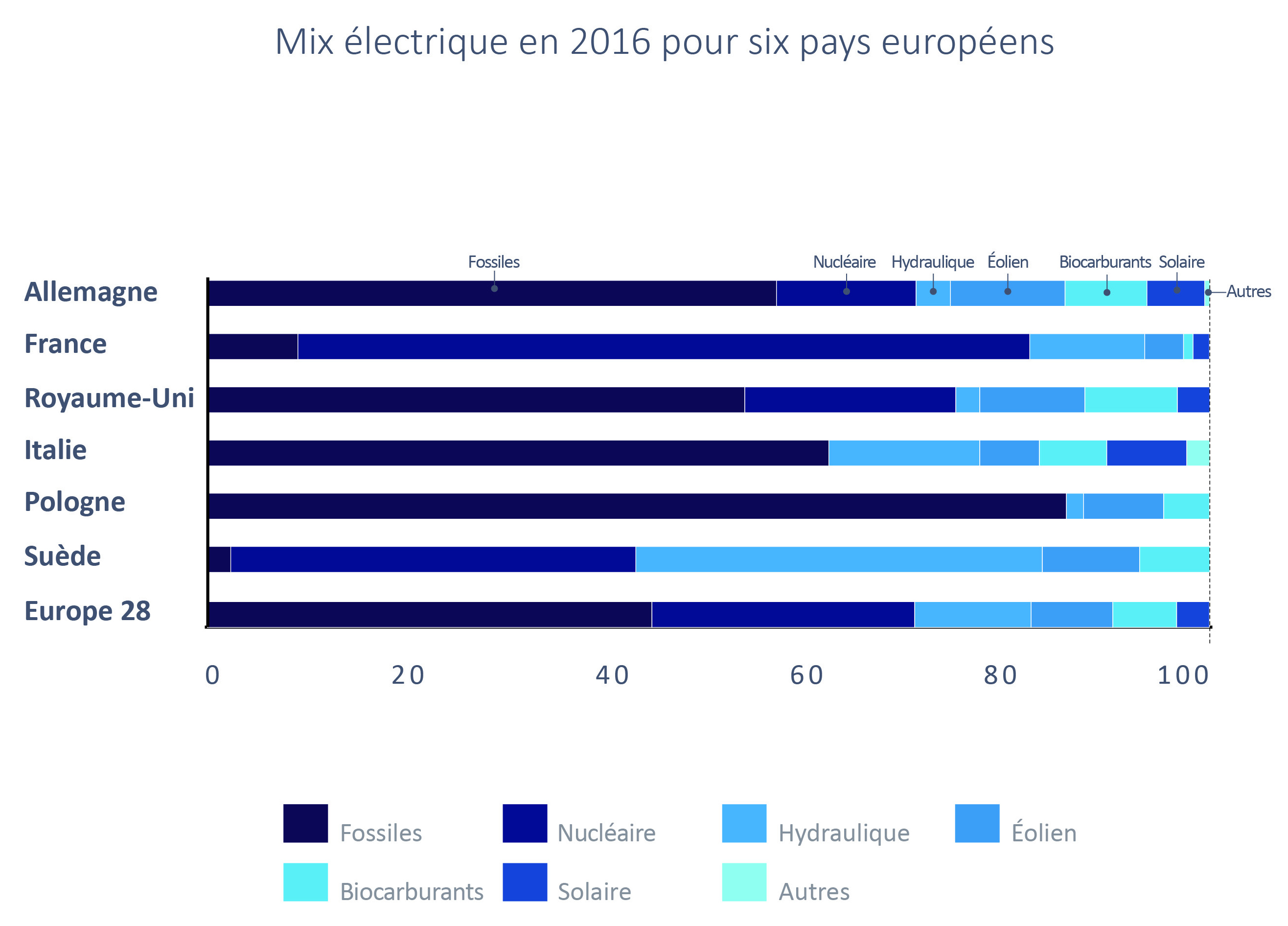 Tableau des mix électriques en 2016 pour six pays européens 