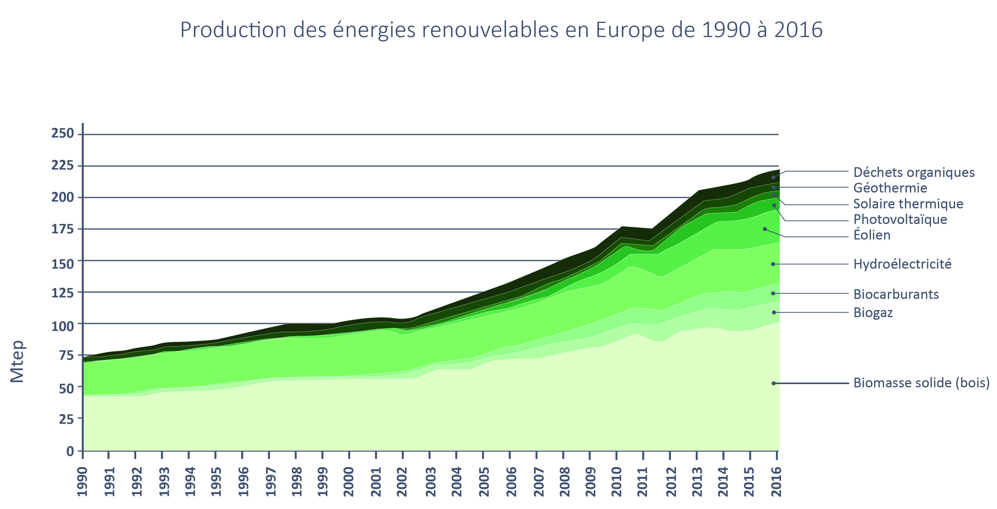 Tableau sur la production des énergies renouvelables en Europe de 1990 à 2016 