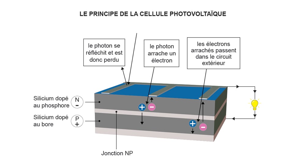Le principe de la cellule photovoltaïque