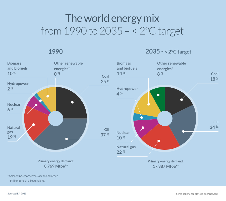 The world energy mix from 1990 to 2035