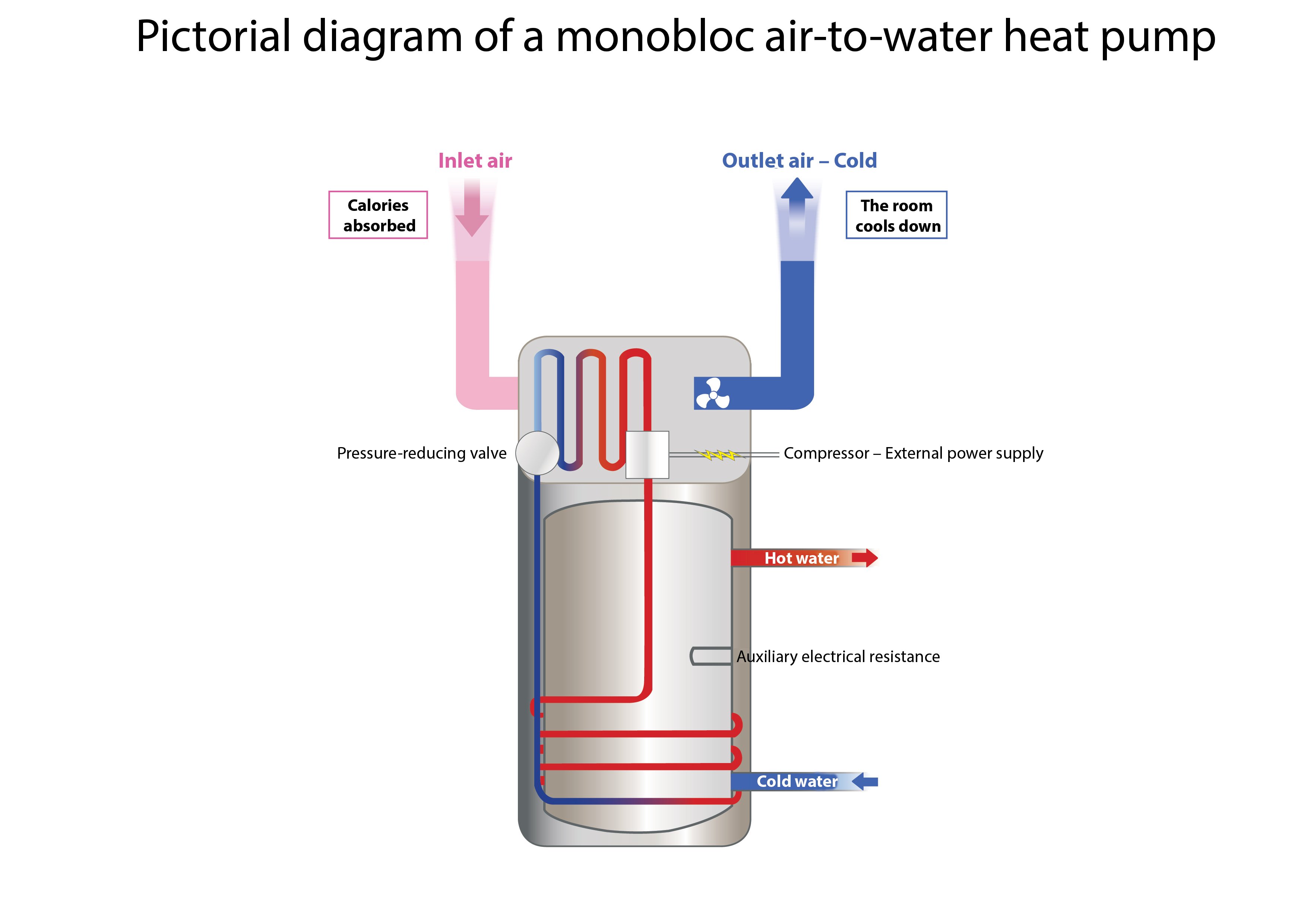 Pictorial diagram of a monobloc air-to-water heat pump Pictorial diagram of a monobloc air-to-water heat pump
