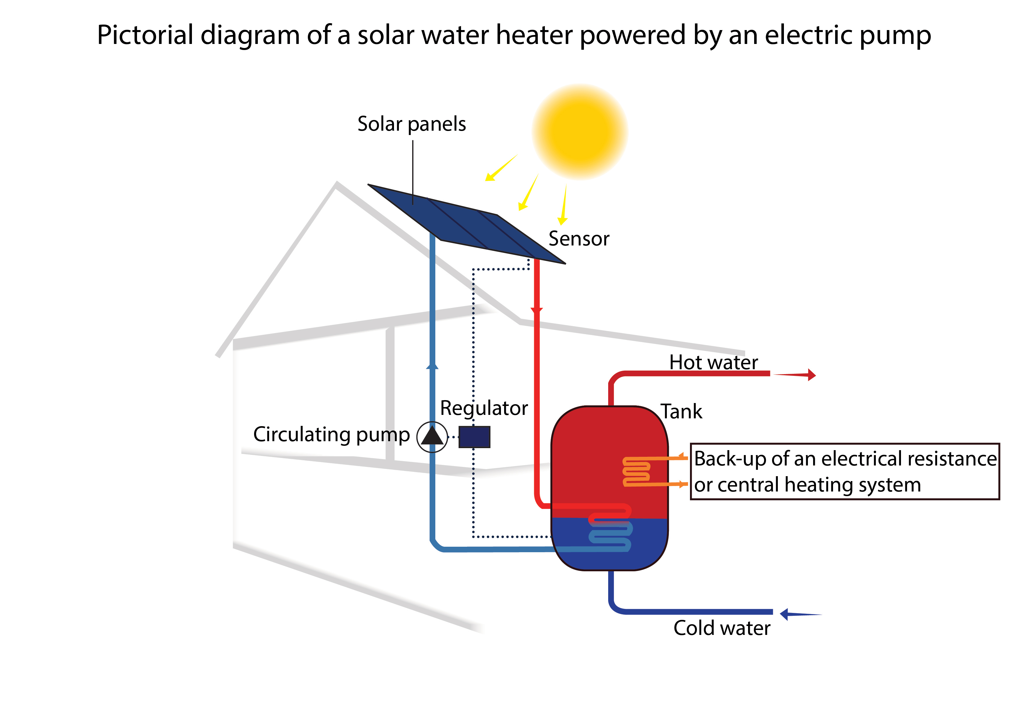 Domestic Hot Water Production
