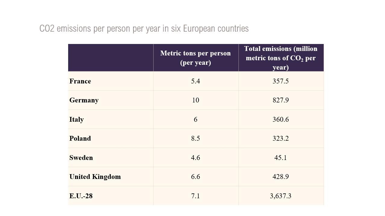 Table on CO2 emissions per capita in six European countries 