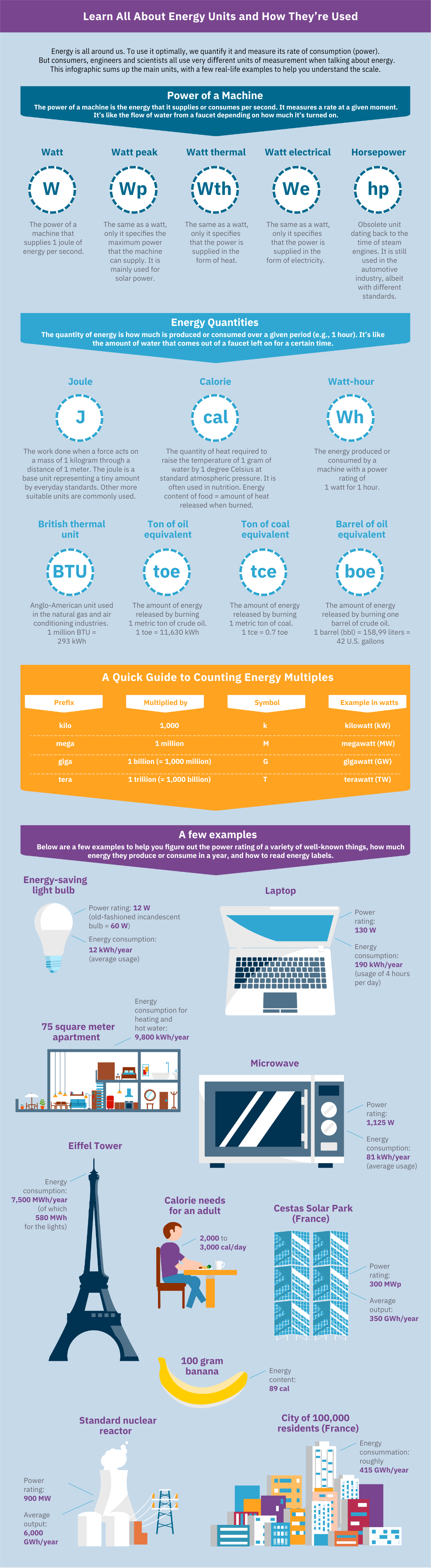 Energy units