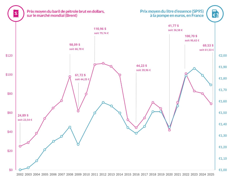 Prix du pétrole brut et de l'essence à la pompe, en France : évolution depuis 2002