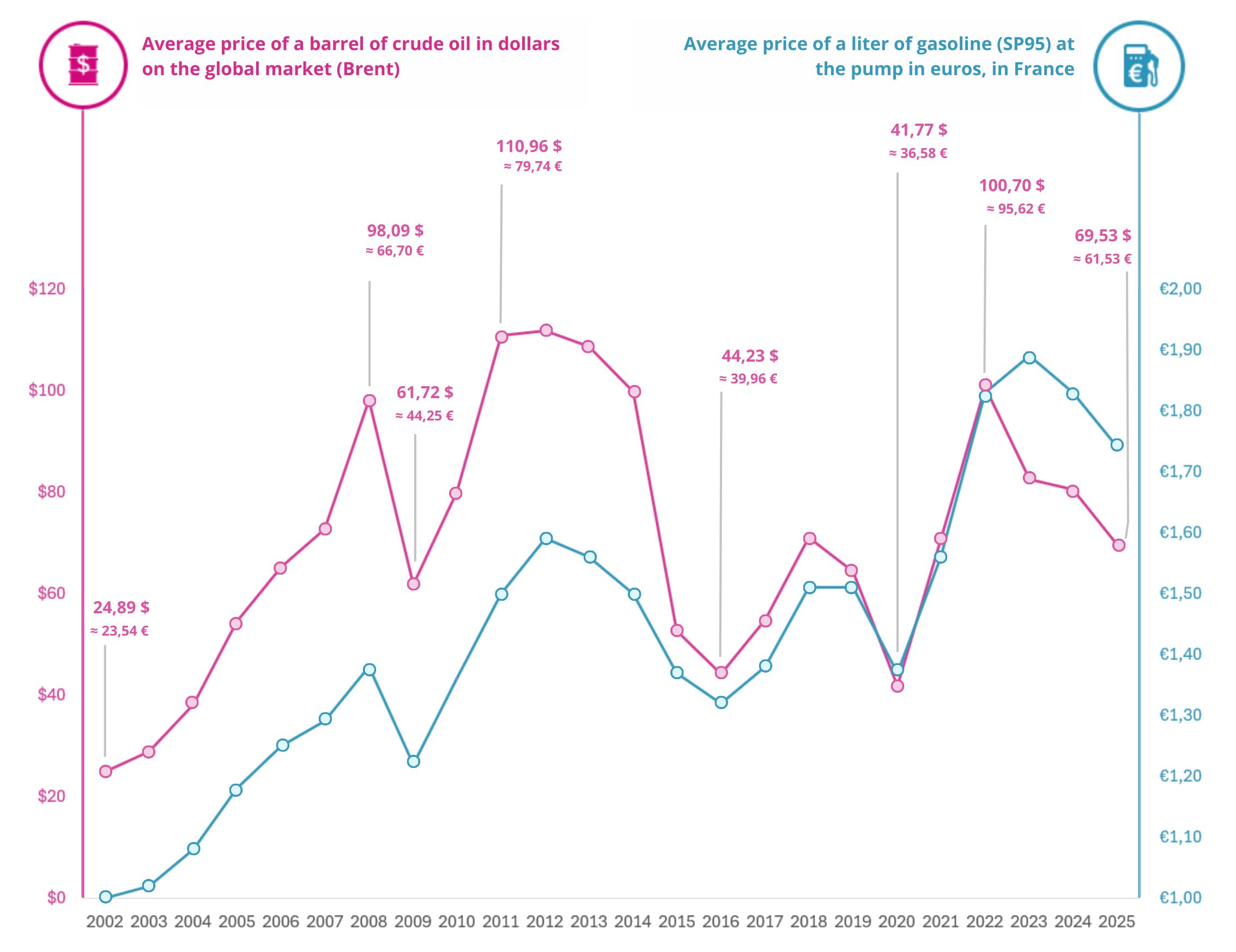 Chart of oil barrel price vs. gasoline liter price