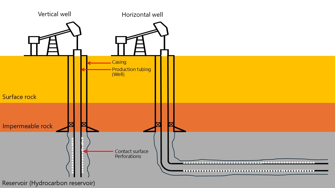 Comparative diagram of a vertical and a horizontal well. 