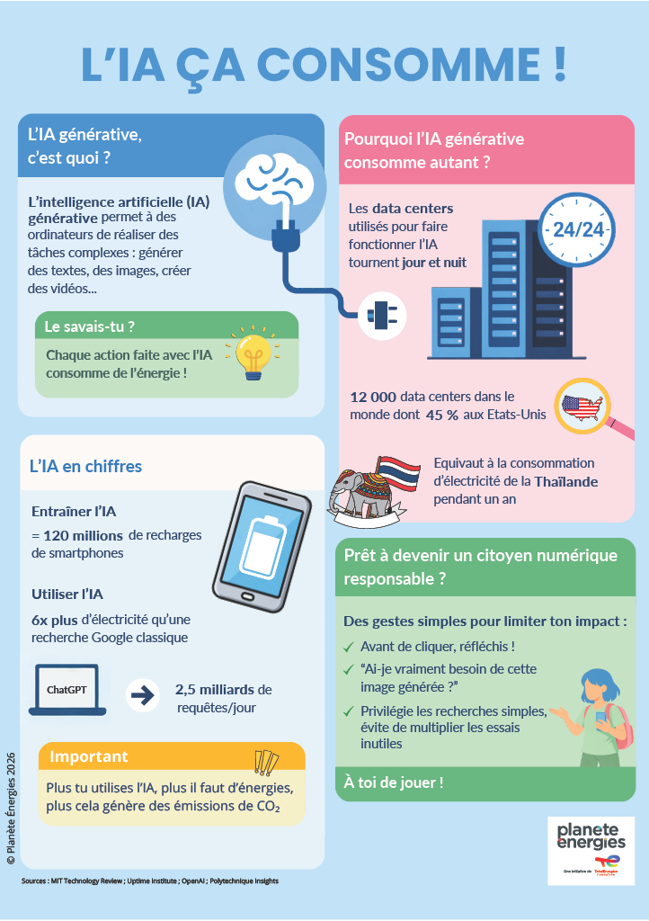 Infographie expliquant la consommation de l'IA