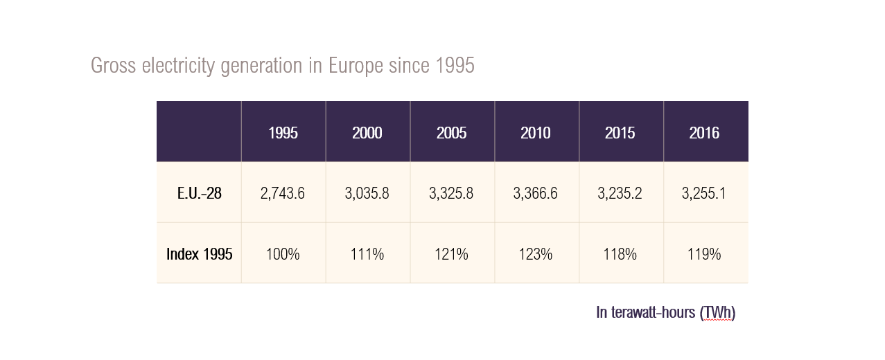Table of gross electricity generation in the European Union since 1995