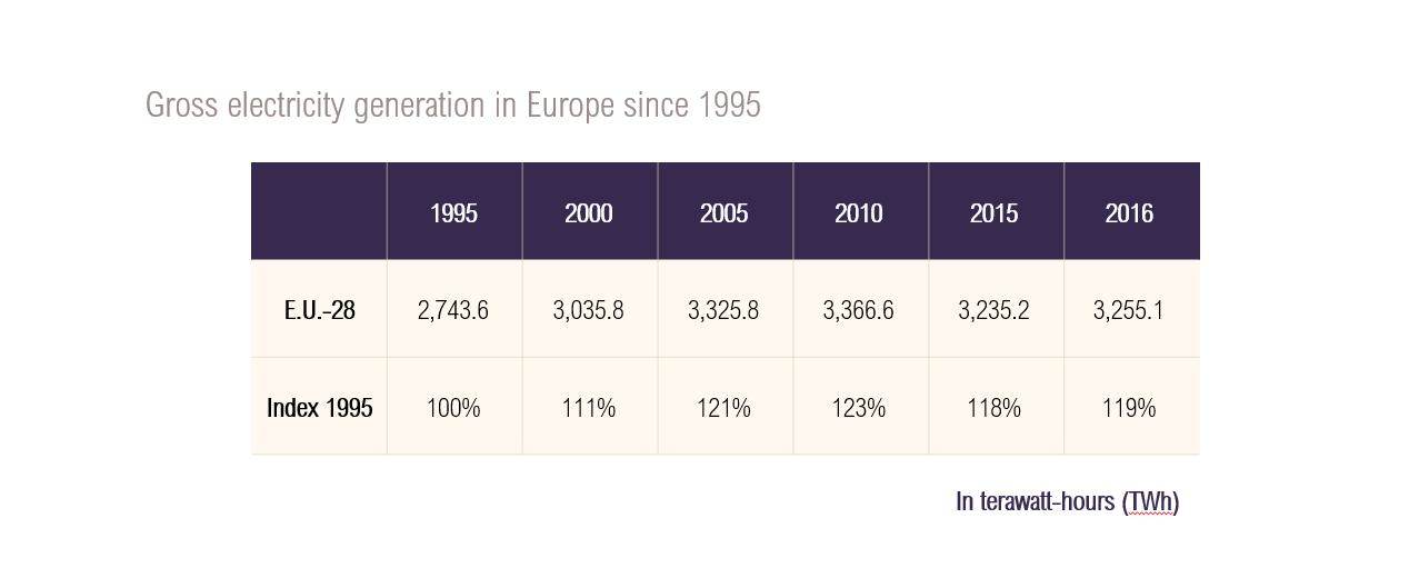 Table of gross electricity generation in the European Union since 1995 Table of gross electricity generation in the European Union since 1995