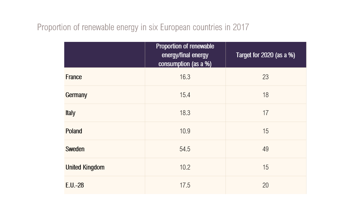 Table on the proportion of renewable energy in six European countries in 2017