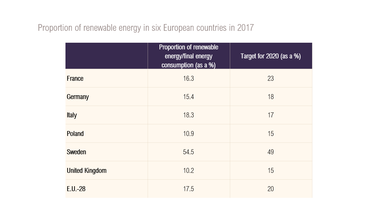 Table on the proportion of renewable energy in six European countries in 2017 Table on the proportion of renewable energy in six European countries in 2017