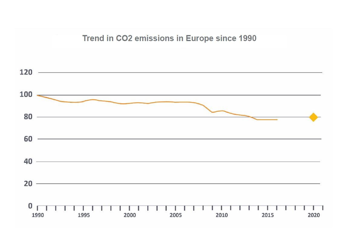 Graph on the reduction in CO2 emissions in Europe