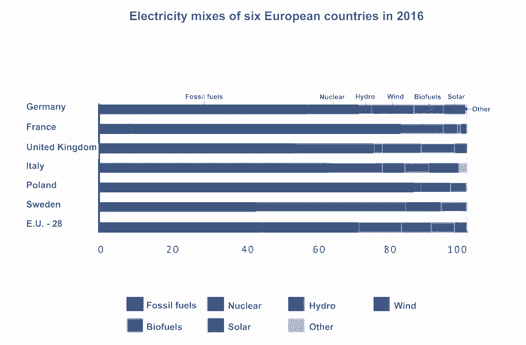 Table of the electricity mixes of six European countries in 2016