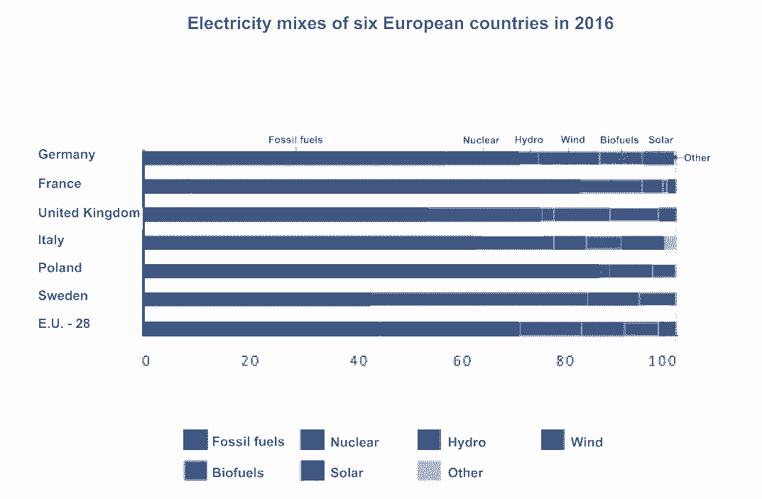 Table of the electricity mixes of six European countries in 2016 Table of the electricity mixes of six European countries in 2016