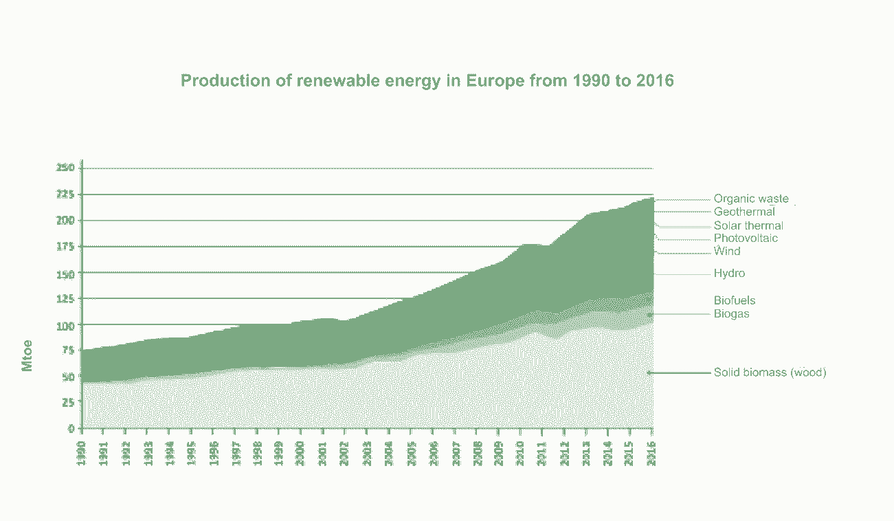 Production of renewable energy in Europe from 1990 to 2016