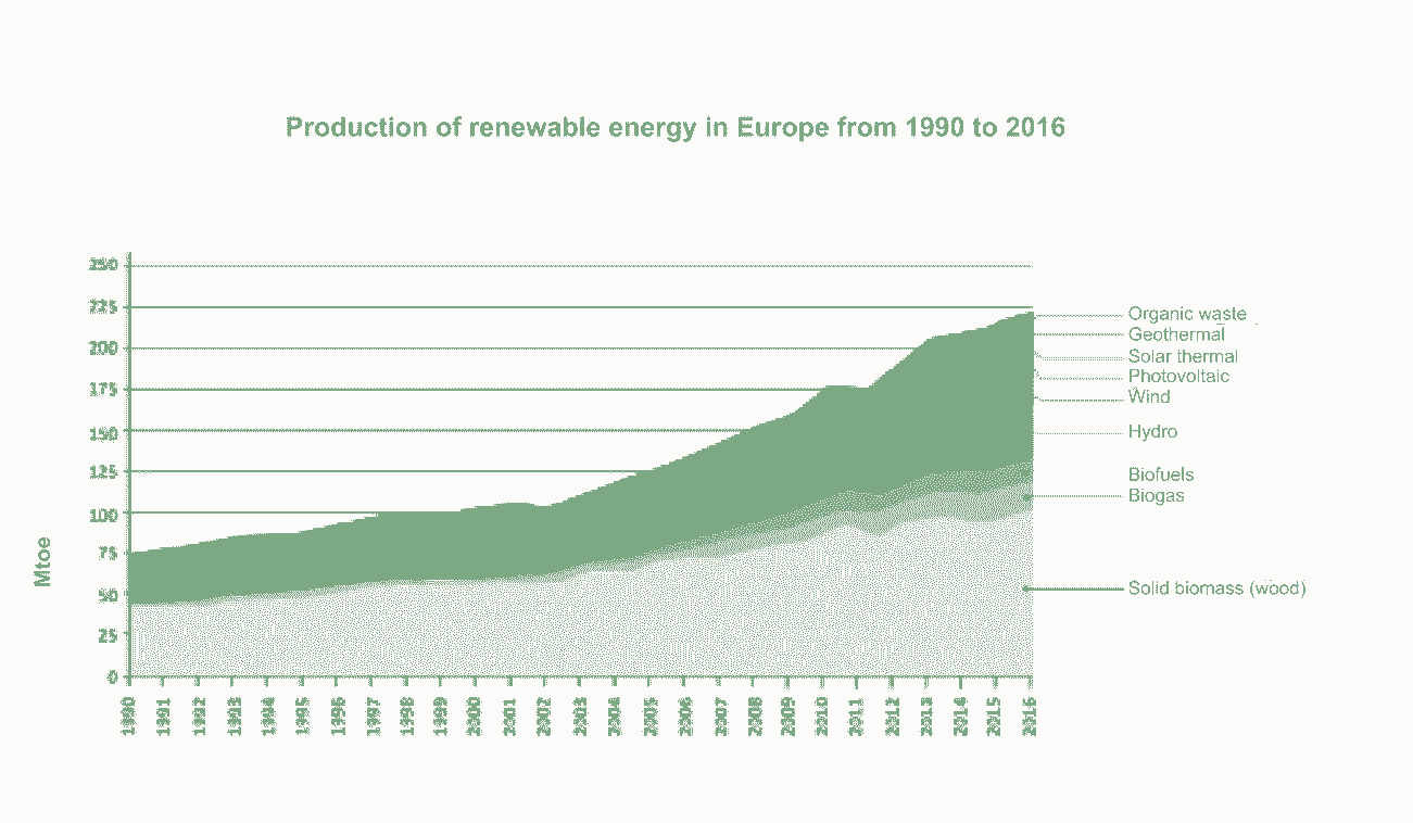 Production of renewable energy in Europe from 1990 to 2016 Production of renewable energy in Europe from 1990 to 2016