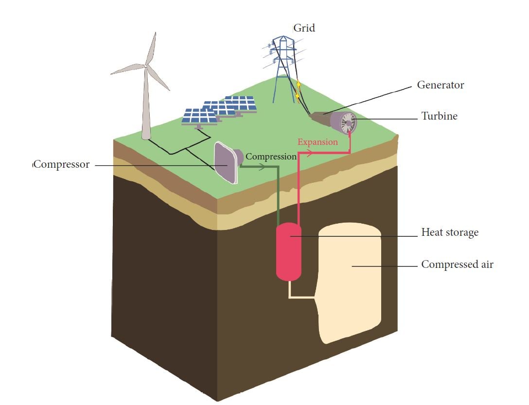 Pneumatic Energy And Compressed Air Storage Planète Energies 