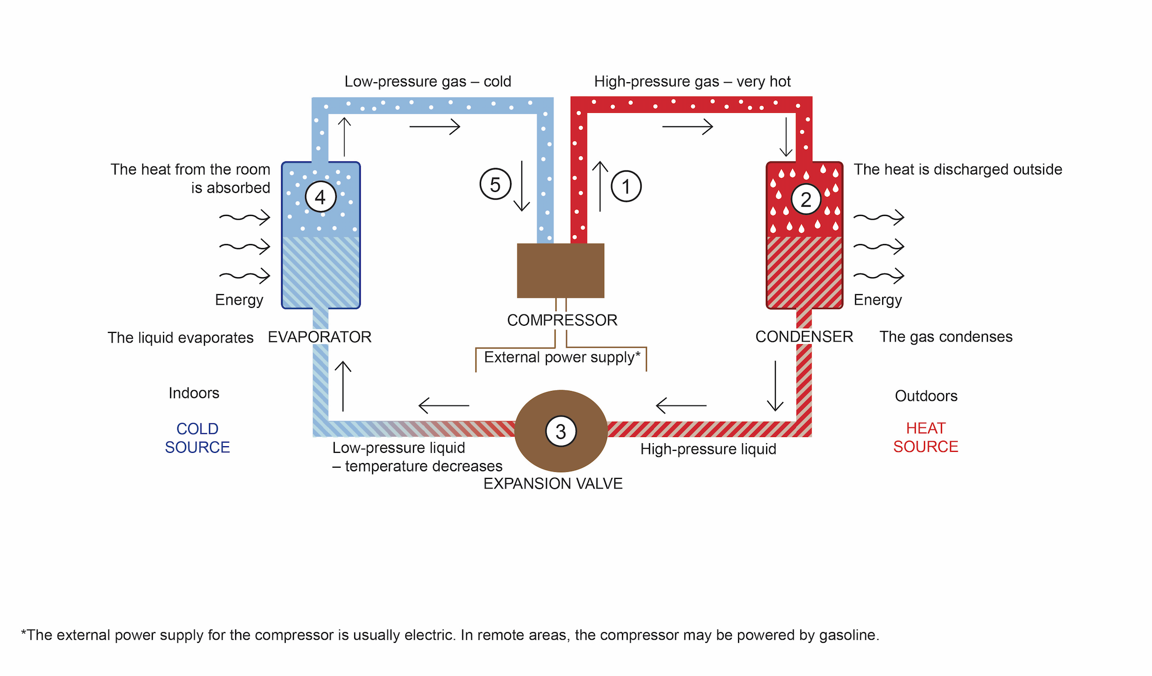 Diagram showing the operation of an air conditioner