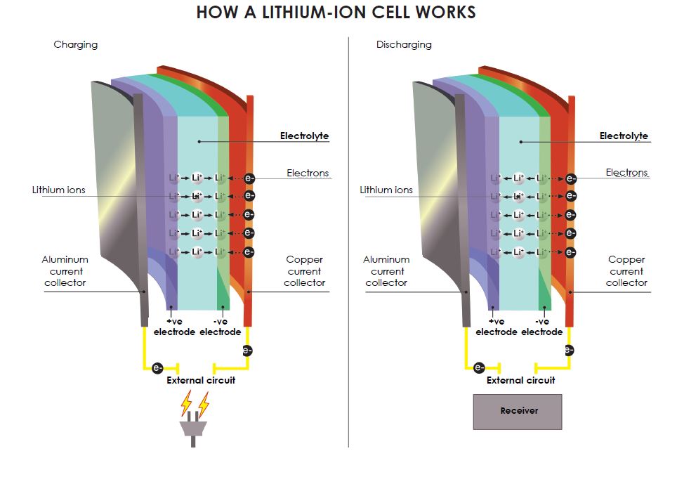 Diagram of how a lithium-ion cell works