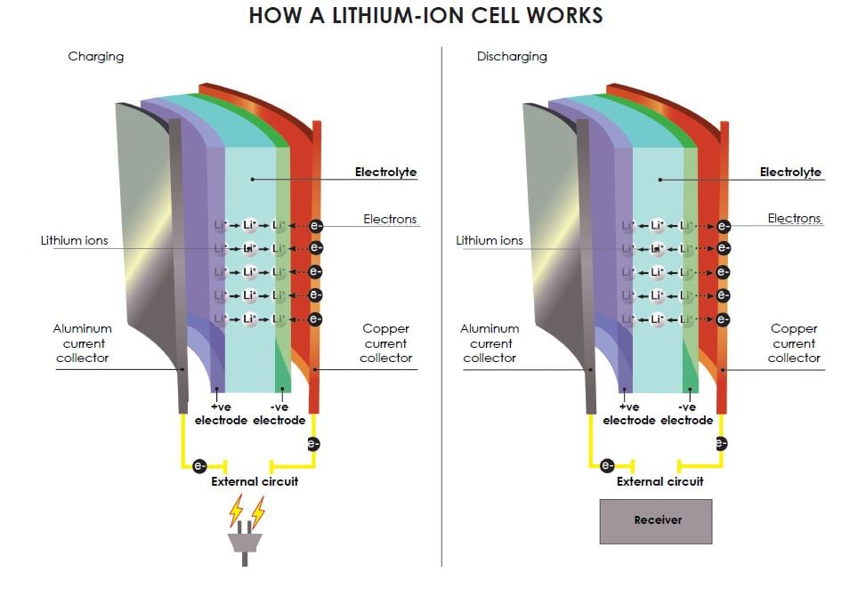 Diagram of how a lithium-ion cell works