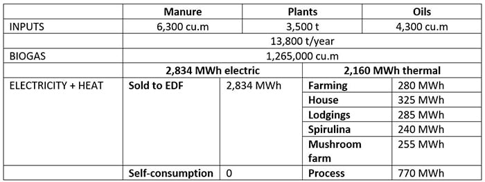 Break down of the different energy uses in a farm