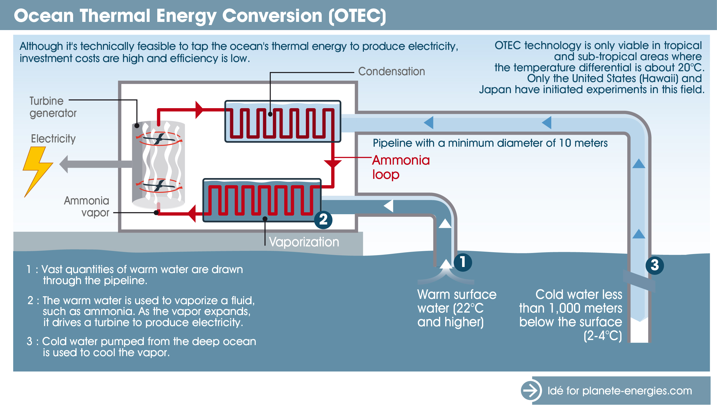 Ocean Thermal Energy Conversion