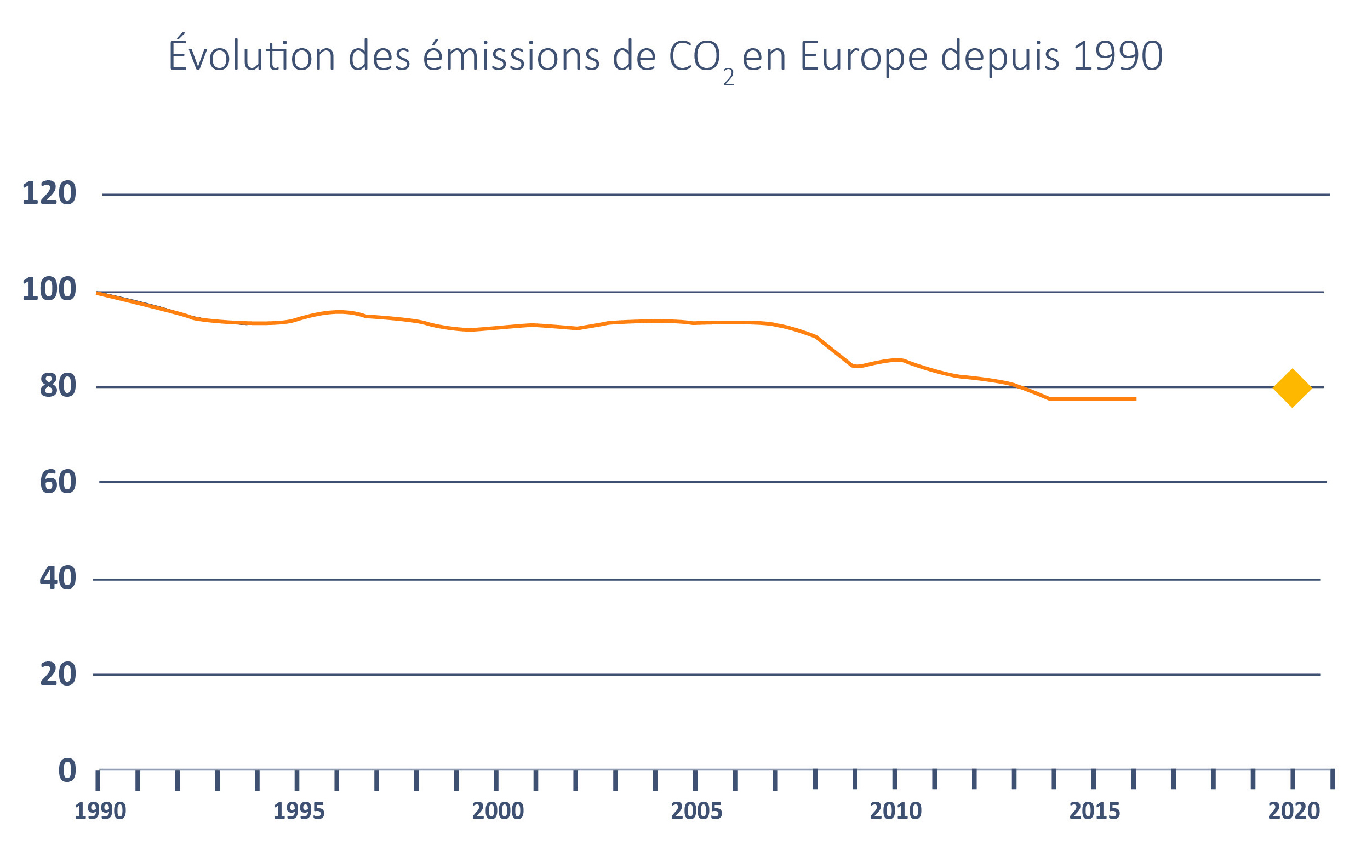 Graphique sur la baisse des émissions de CO2 en Europe 