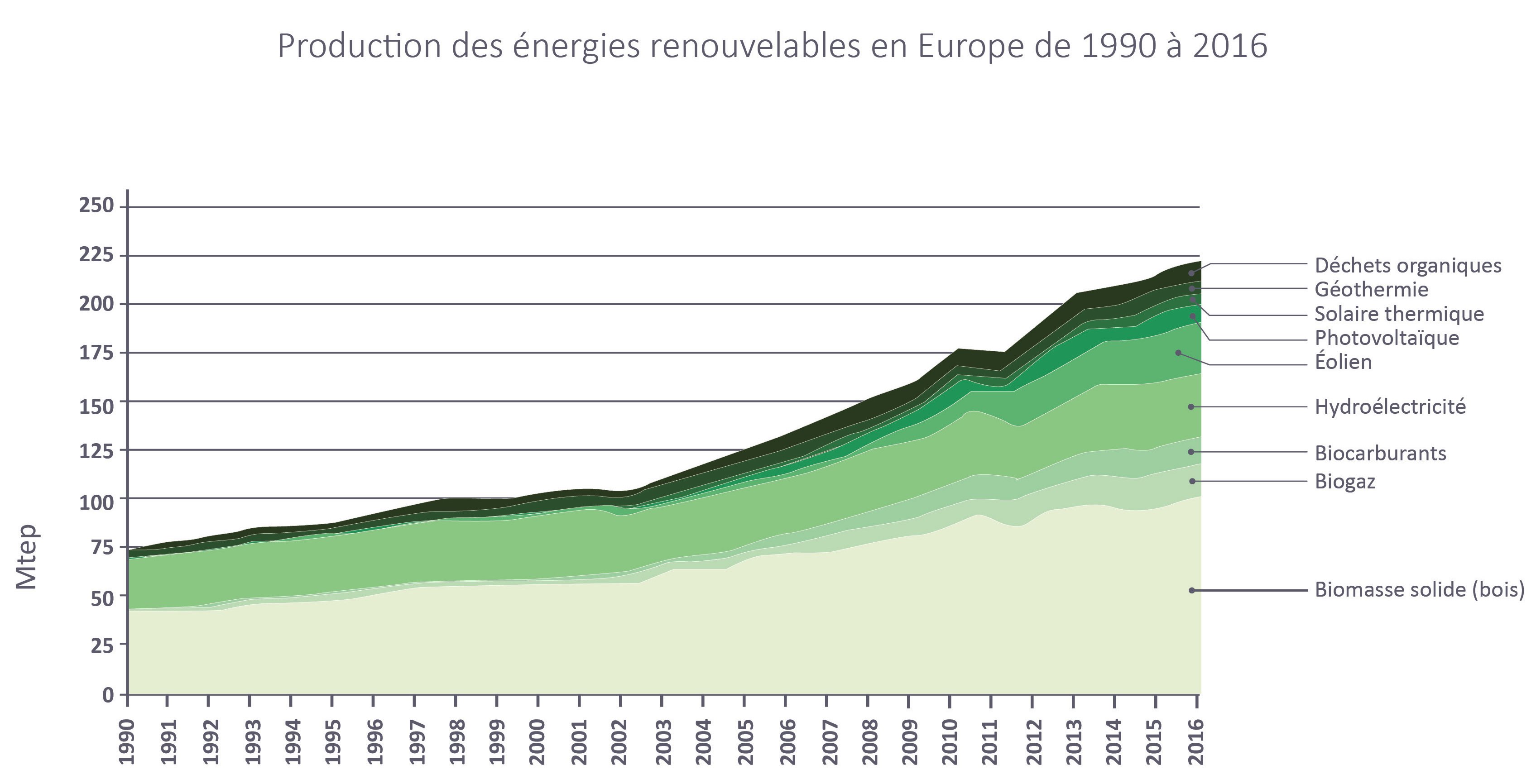 Tableau sur la production des énergies renouvelables en Europe de 1990 à 2016 