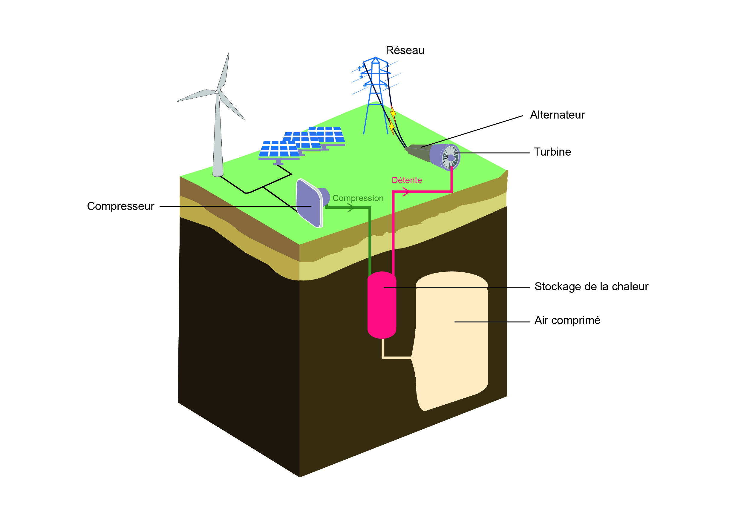 Schéma d’une installation de stockage d’énergie par air comprimé