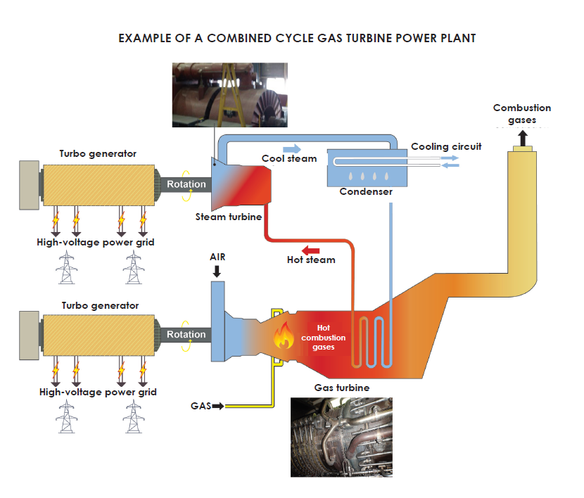 Cogeneration diagram: general concept and a combined cycle gas turbine power plant