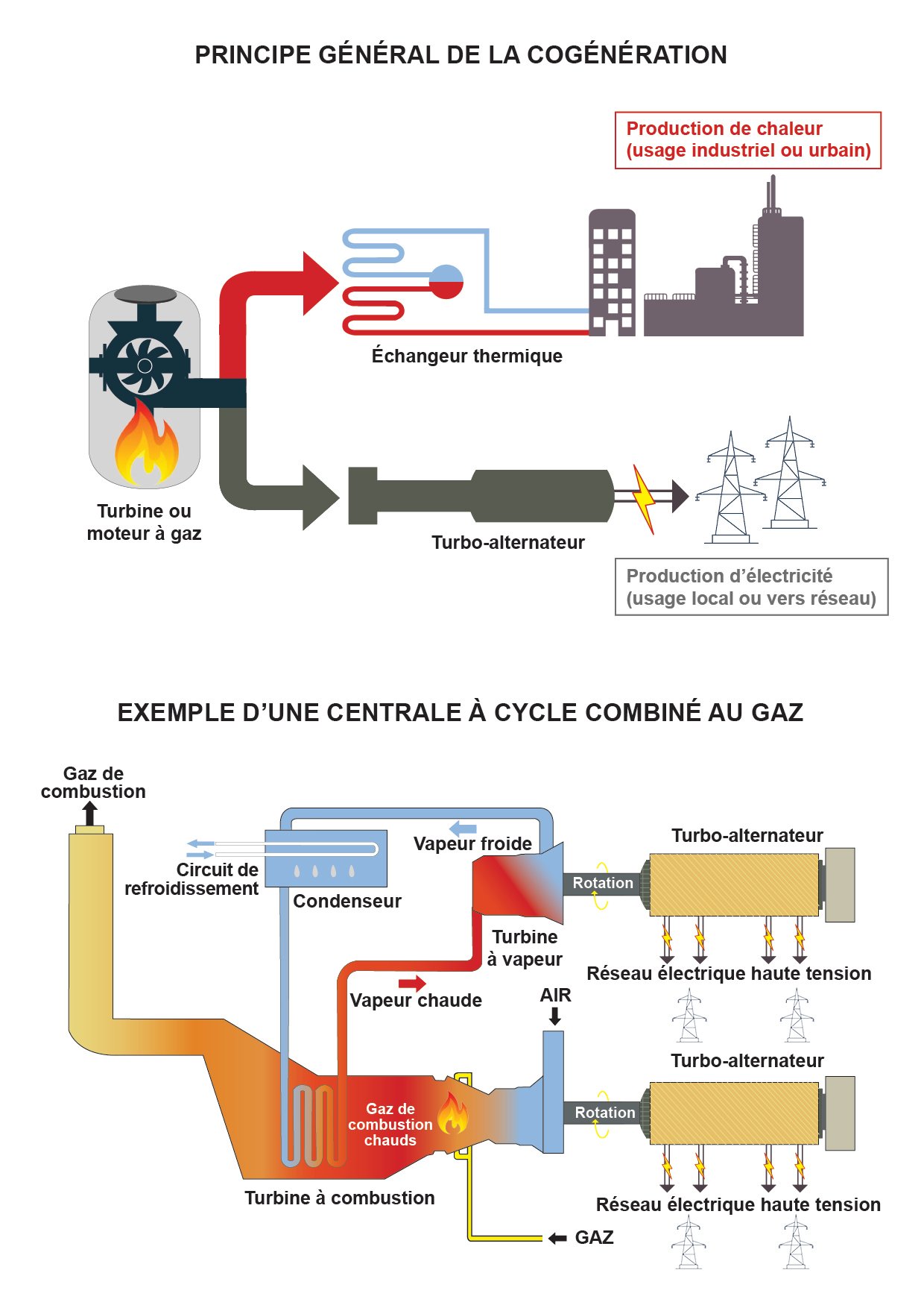 Schéma cogénération : principe général et centrale combiné gaz