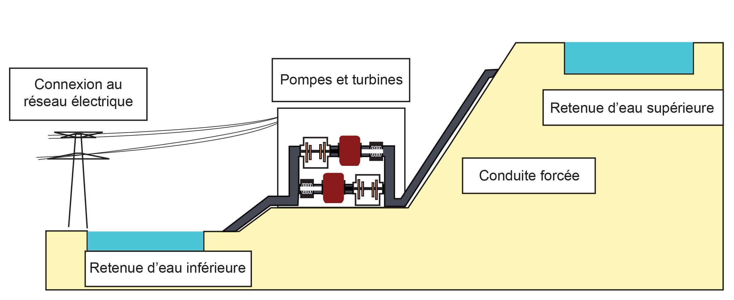 Schéma illustrant le fonctionnement d'une station STEP