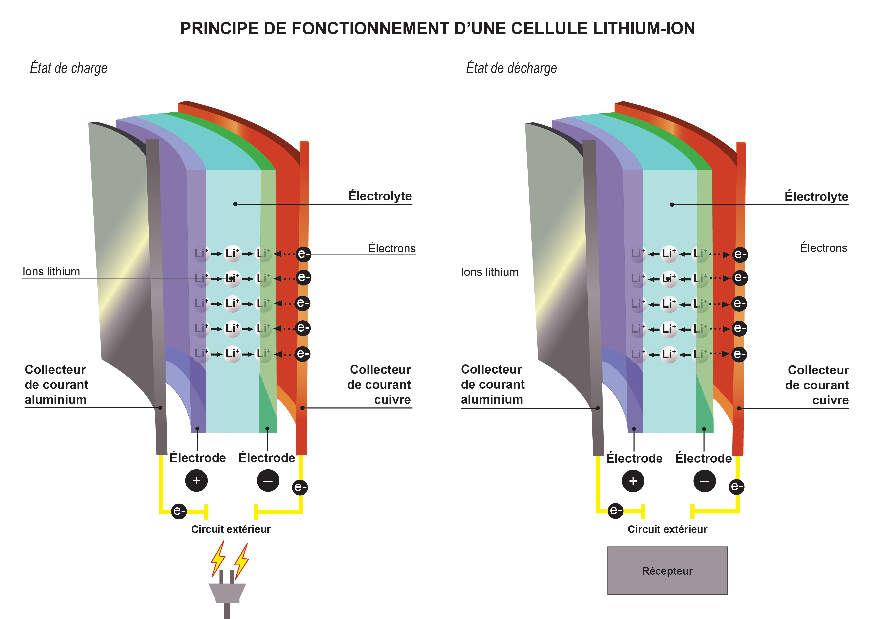 Quels sont les différents éléments d'une batterie ?