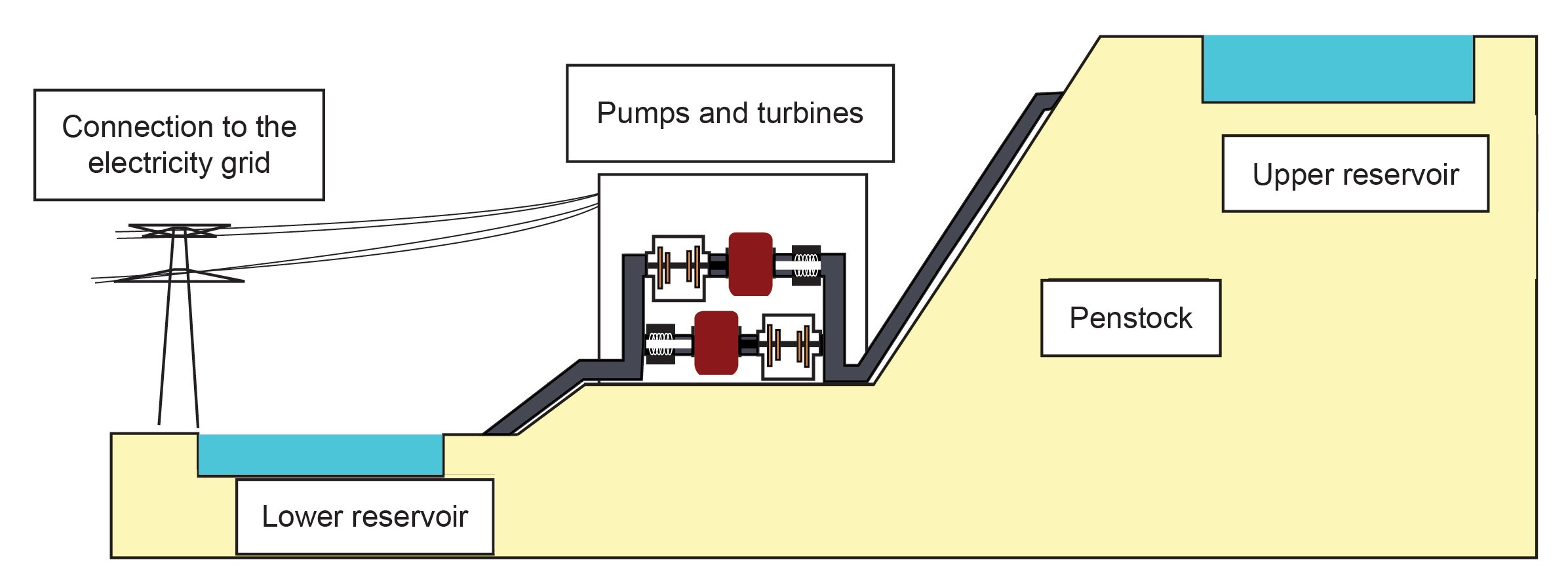 Schema explaining how Pumped-Storage Power Plants work