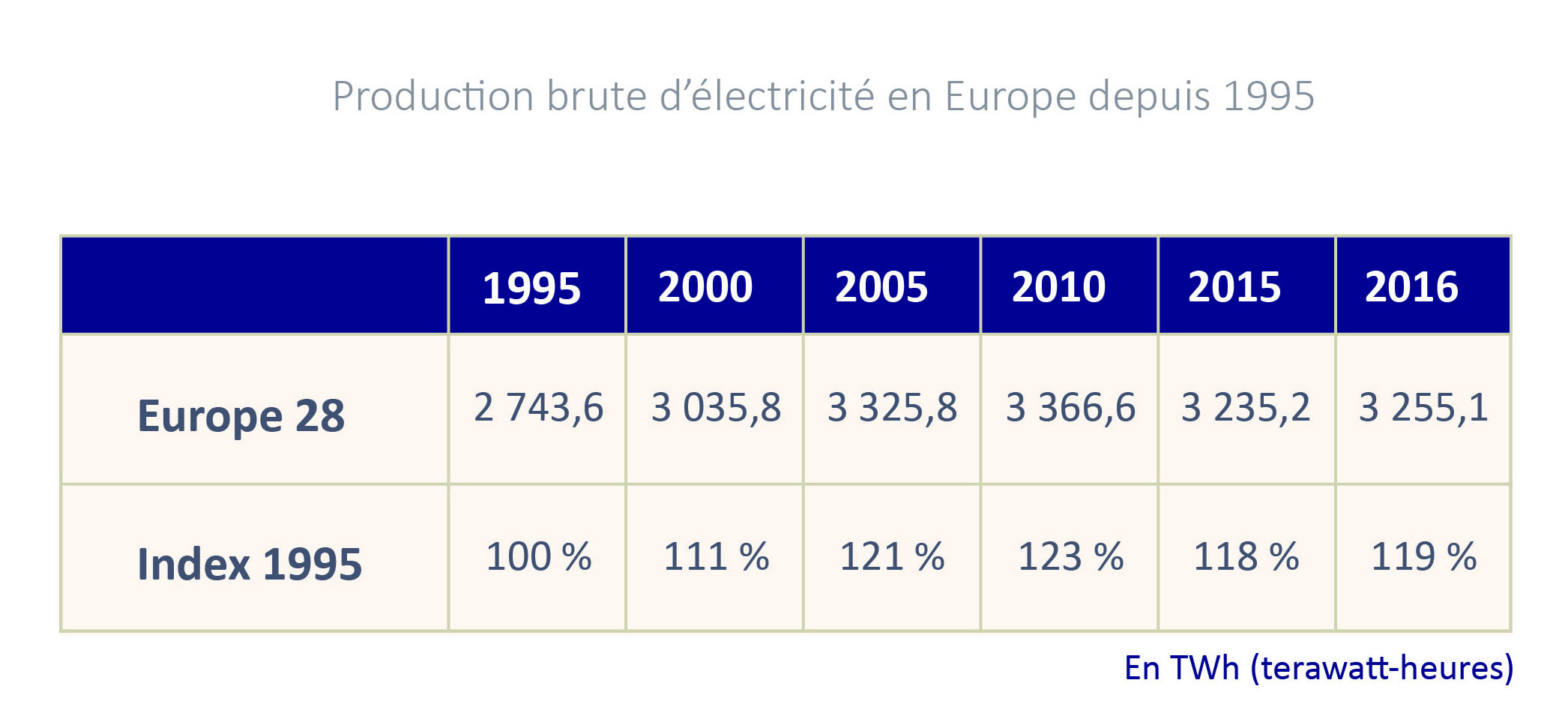 Tableau de la production brute d’électricité dans l‘Union européenne depuis 1995 