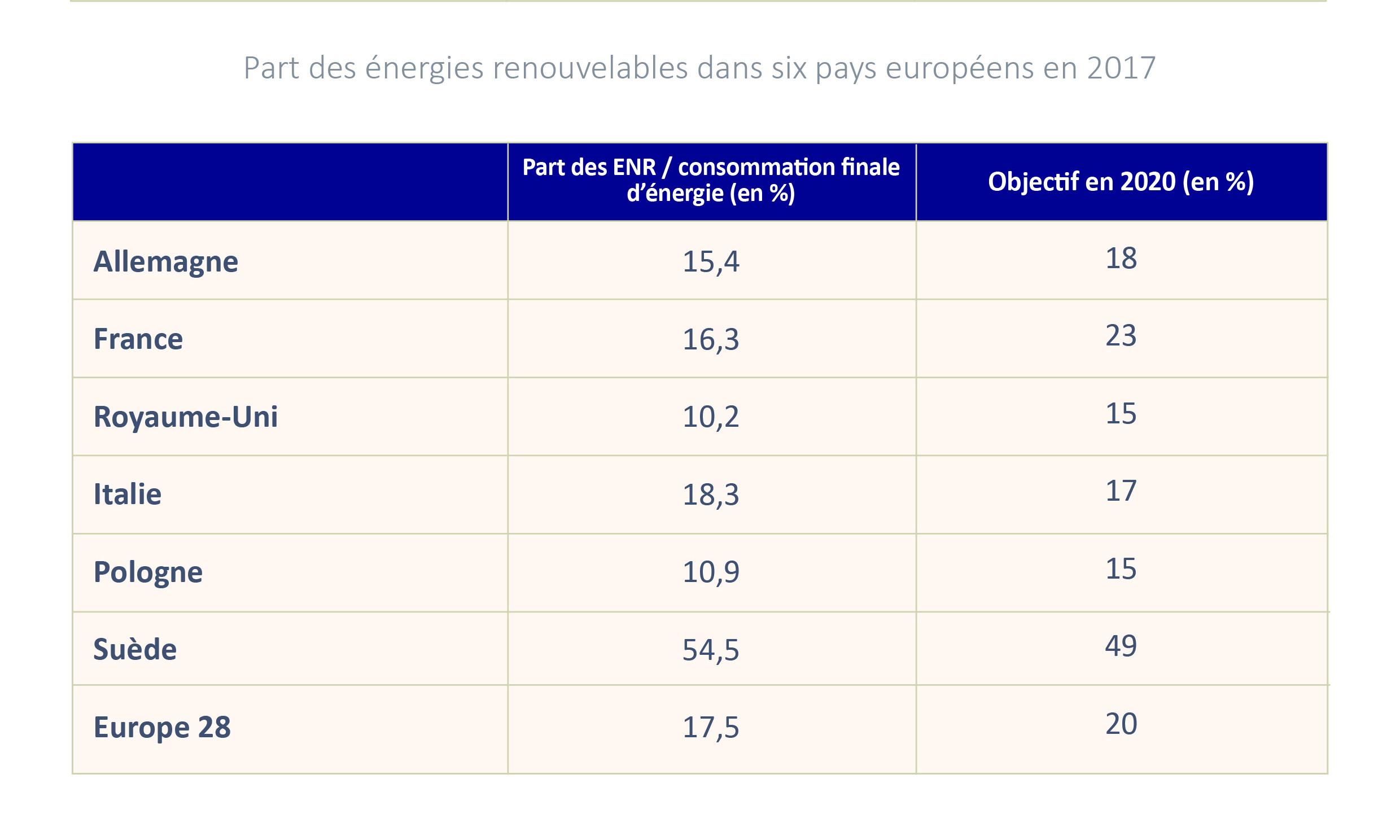 Tableau de la part des énergies renouvelables dans six pays européens en 2017 