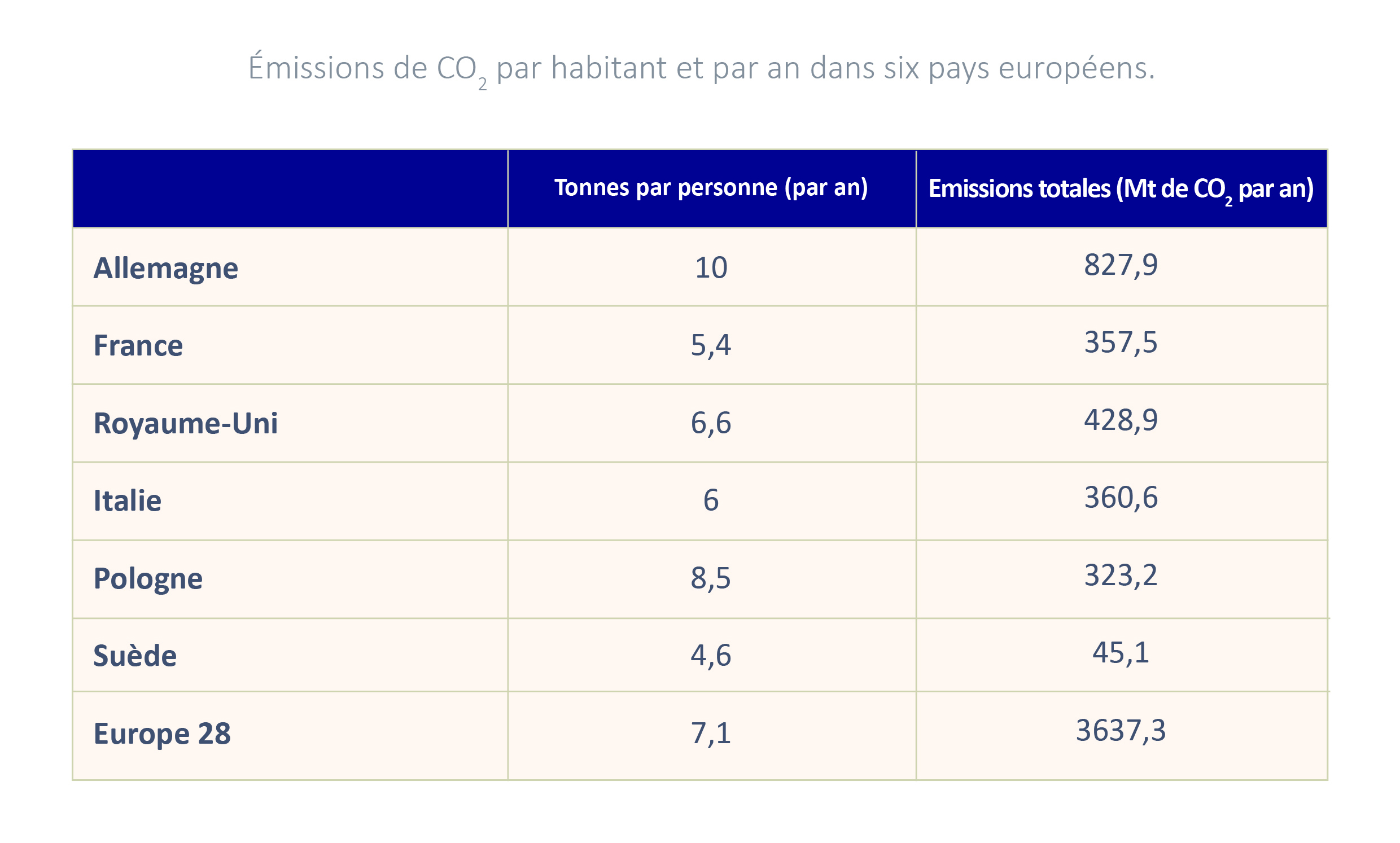 Tableau sur les émissions de CO2 par habitant dans six pays d‘Europe 