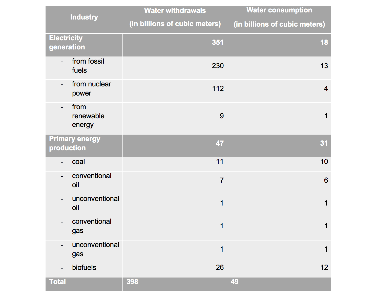 Table presenting Water Withdrawal and Consumption Statistics in 2014