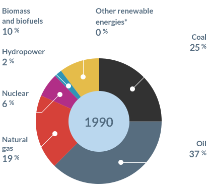 Godkendelse korrekt ønske Global energy mix from 1990 to 2035 | Planète Énergies