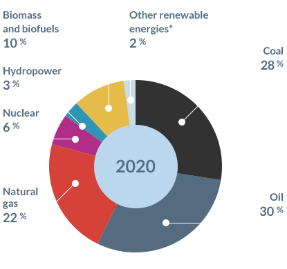Godkendelse korrekt ønske Global energy mix from 1990 to 2035 | Planète Énergies