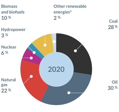 Godkendelse korrekt ønske Global energy mix from 1990 to 2035 | Planète Énergies