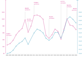 Graphique prix baril de pétrole VS prix litre d'essence