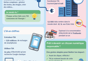 Infographie expliquant la consommation de l'IA