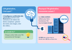 Infographie expliquant la consommation de l'IA