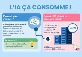 Infographie expliquant la consommation de l'IA