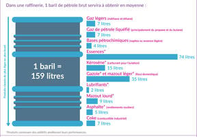 Les produits issus d'un baril de pétrole