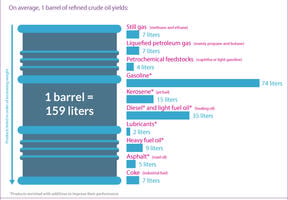 Products from a barrel of oil