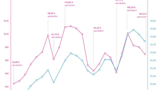 Crude oil and petrol prices at the pump in France: trends since 2002